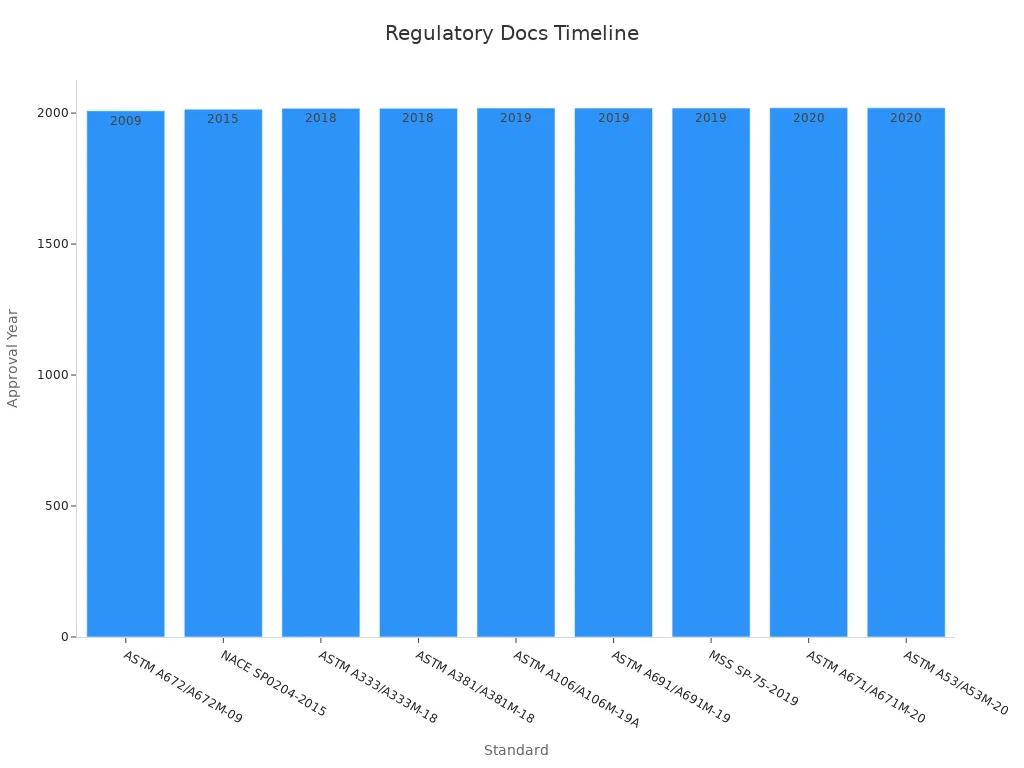 Bar chart showing standards approved over time