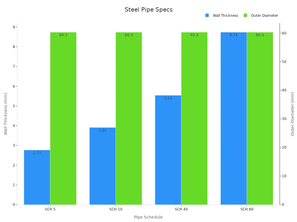 Grouped bar chart comparing steel pipe wall thickness and outer diameter by schedule